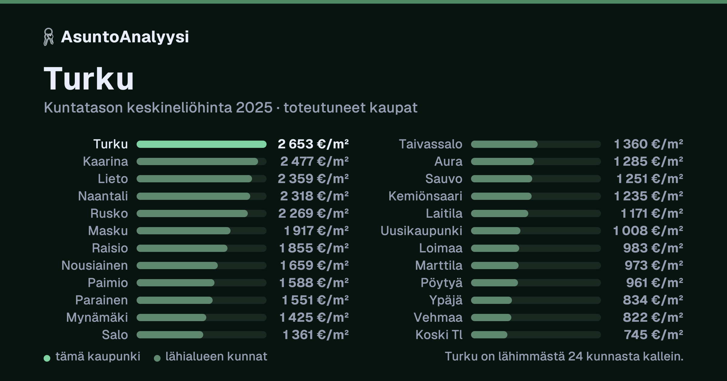 Turku: asuntojen keskineliöhinta 2 653 euroa neliöltä toteutuneissa kaupoissa vuonna 2025. Palkkikaavio vertaa kaupunkia lähimpiin kuntiin: turku on lähimmästä 24 kunnasta kallein.