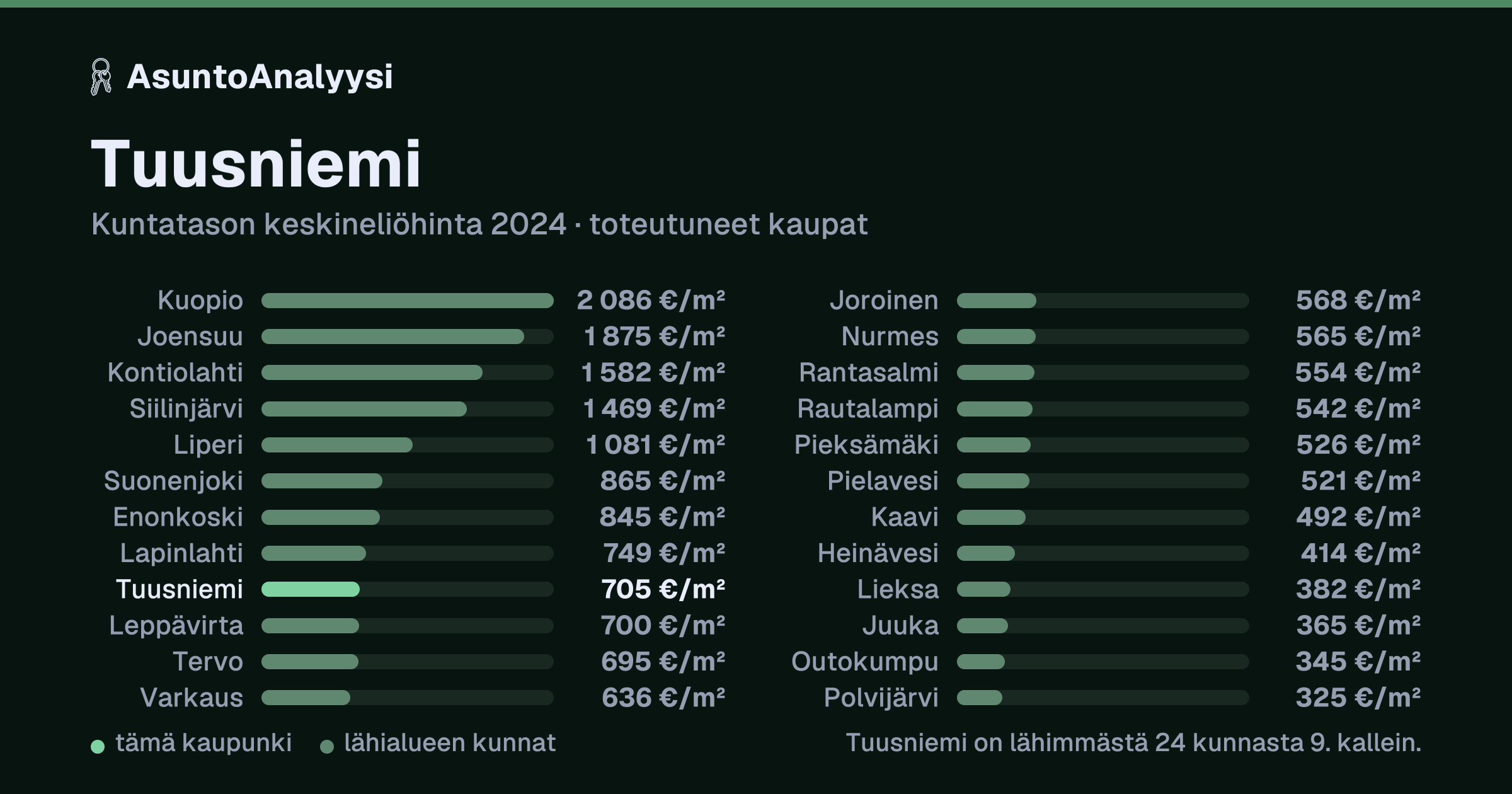 Tuusniemi: asuntojen keskineliöhinta 705 euroa neliöltä toteutuneissa kaupoissa vuonna 2024. Palkkikaavio vertaa kaupunkia lähimpiin kuntiin: tuusniemi on lähimmästä 24 kunnasta 9. kallein.