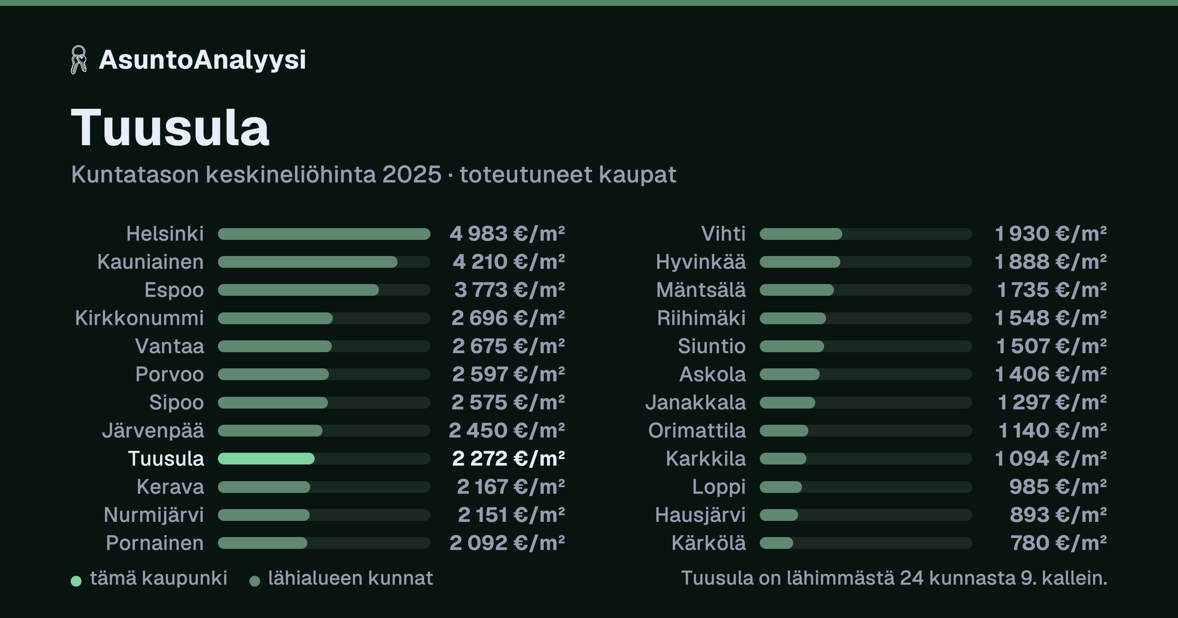 Tuusula: asuntojen keskineliöhinta 2 272 euroa neliöltä toteutuneissa kaupoissa vuonna 2025. Palkkikaavio vertaa kaupunkia lähimpiin kuntiin: tuusula on lähimmästä 24 kunnasta 9. kallein.
