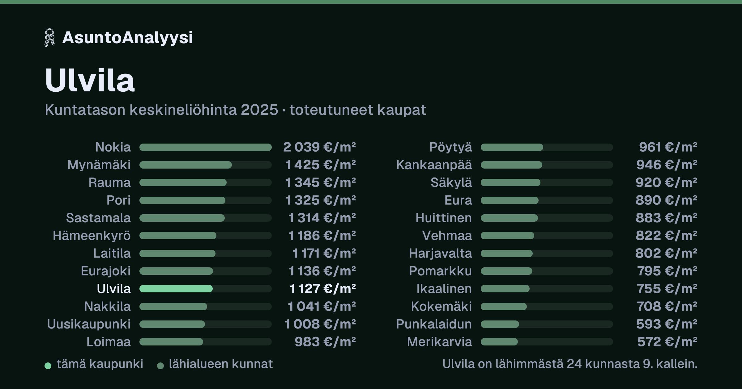 Ulvila: asuntojen keskineliöhinta 1 127 euroa neliöltä toteutuneissa kaupoissa vuonna 2025. Palkkikaavio vertaa kaupunkia lähimpiin kuntiin: ulvila on lähimmästä 24 kunnasta 9. kallein.