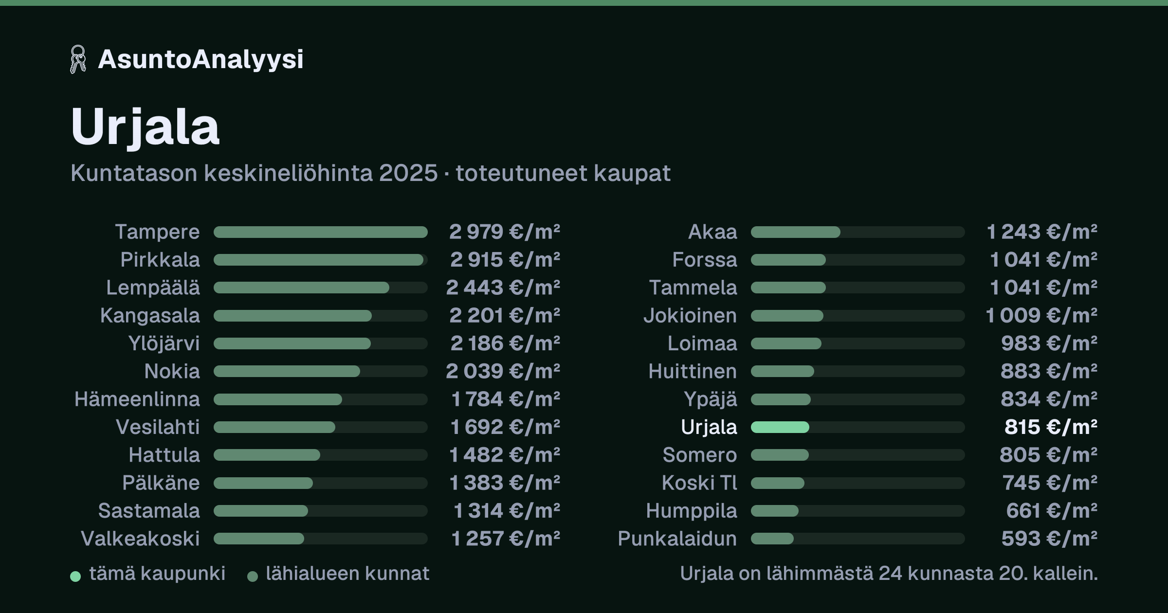 Urjala: asuntojen keskineliöhinta 815 euroa neliöltä toteutuneissa kaupoissa vuonna 2025. Palkkikaavio vertaa kaupunkia lähimpiin kuntiin: urjala on lähimmästä 24 kunnasta 20. kallein.