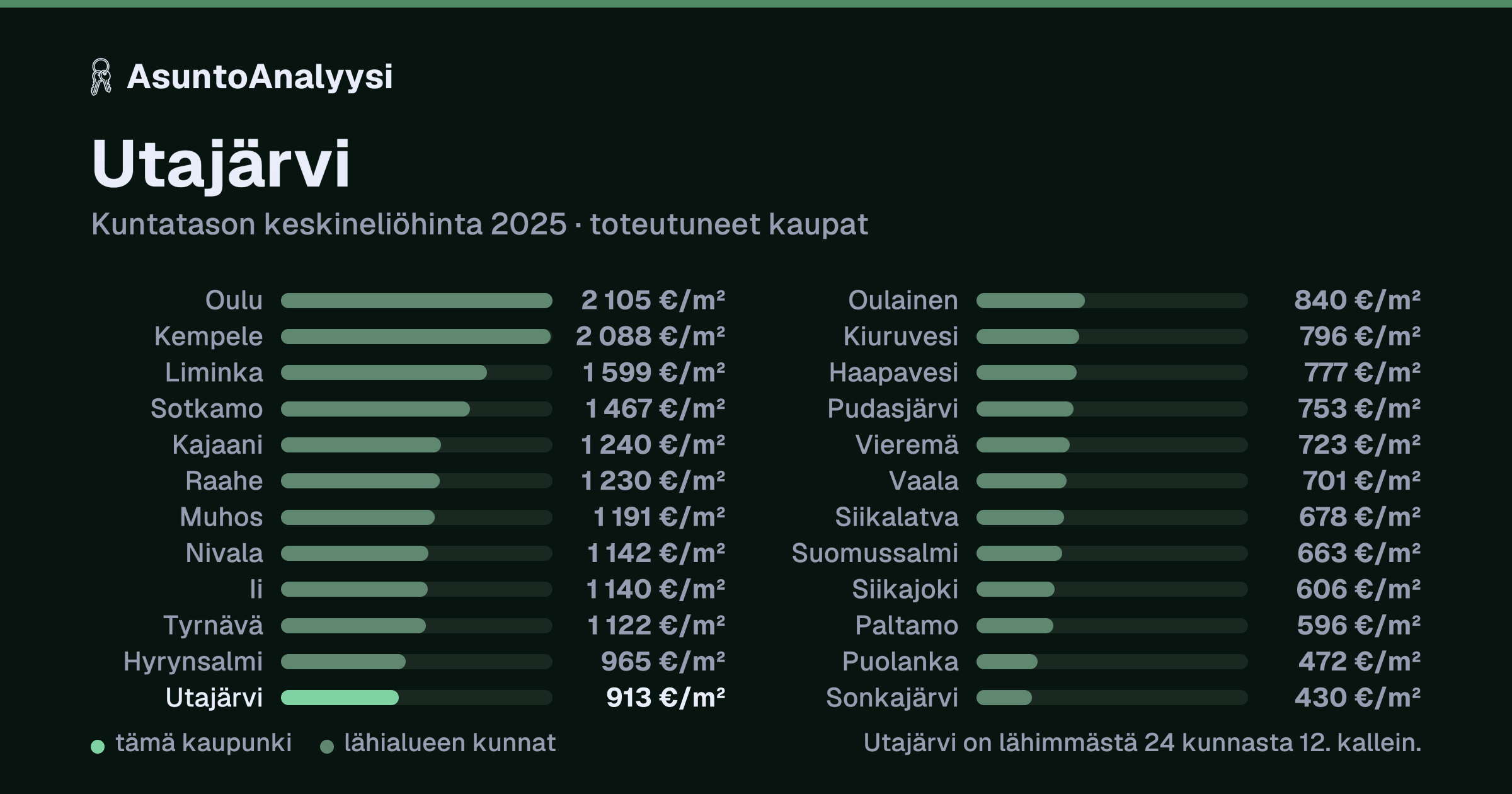 Utajärvi: asuntojen keskineliöhinta 913 euroa neliöltä toteutuneissa kaupoissa vuonna 2025. Palkkikaavio vertaa kaupunkia lähimpiin kuntiin: utajärvi on lähimmästä 24 kunnasta 12. kallein.