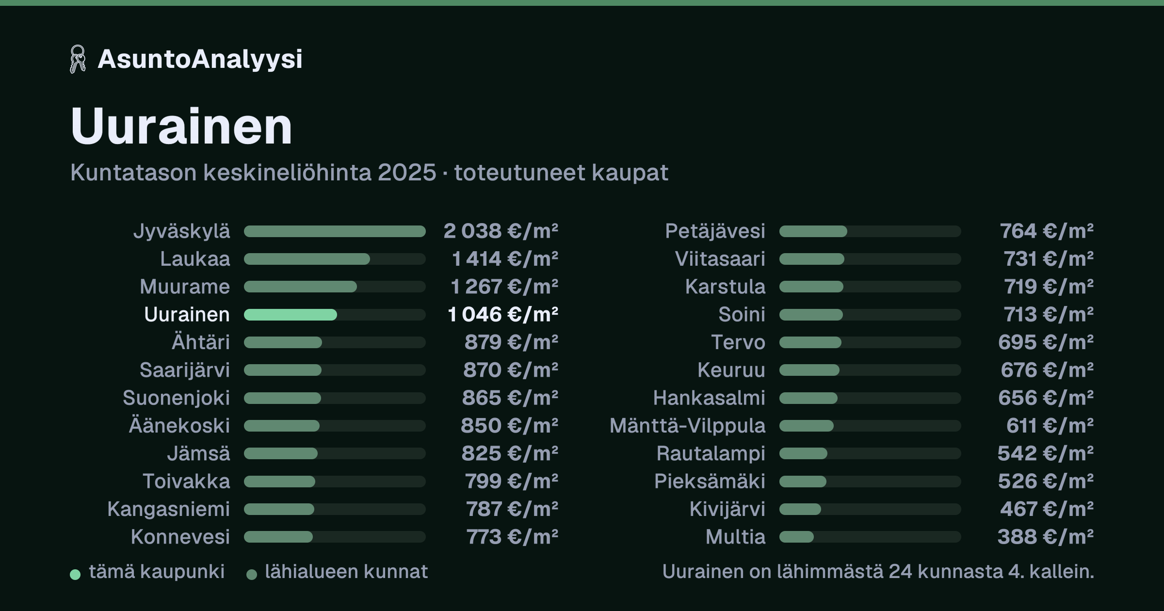 Uurainen: asuntojen keskineliöhinta 1 046 euroa neliöltä toteutuneissa kaupoissa vuonna 2025. Palkkikaavio vertaa kaupunkia lähimpiin kuntiin: uurainen on lähimmästä 24 kunnasta 4. kallein.