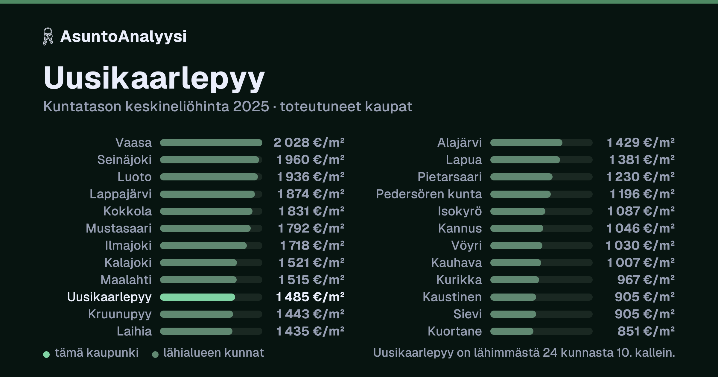 Uusikaarlepyy: asuntojen keskineliöhinta 1 485 euroa neliöltä toteutuneissa kaupoissa vuonna 2025. Palkkikaavio vertaa kaupunkia lähimpiin kuntiin: uusikaarlepyy on lähimmästä 24 kunnasta 10. kallein.