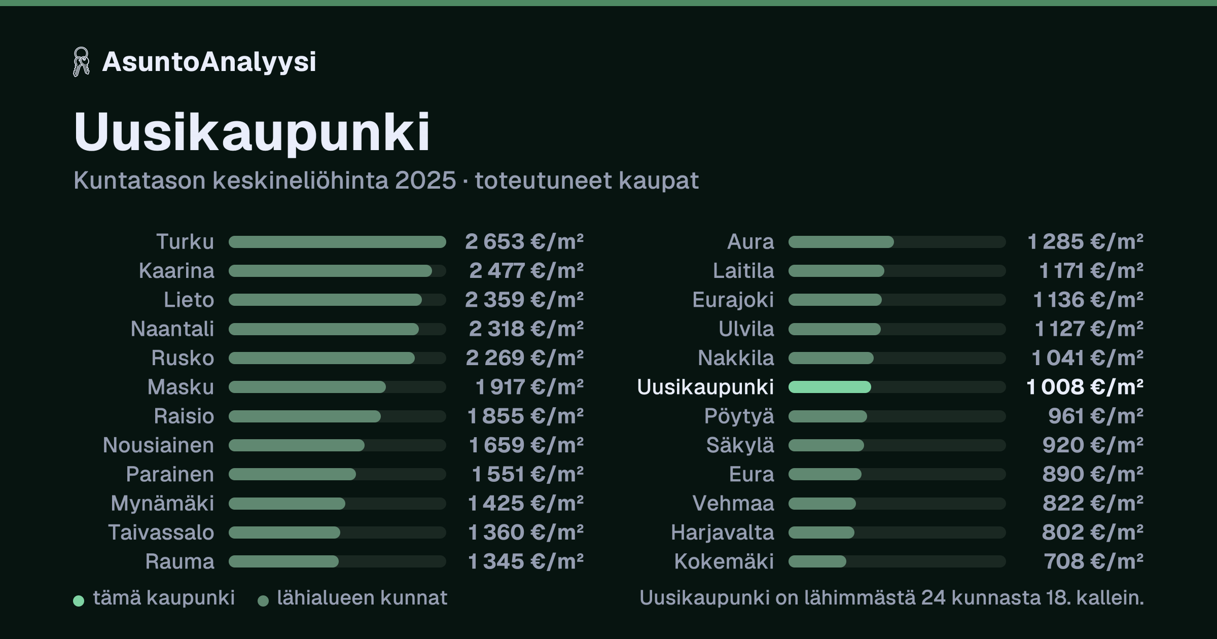 Uusikaupunki: asuntojen keskineliöhinta 1 008 euroa neliöltä toteutuneissa kaupoissa vuonna 2025. Palkkikaavio vertaa kaupunkia lähimpiin kuntiin: uusikaupunki on lähimmästä 24 kunnasta 18. kallein.