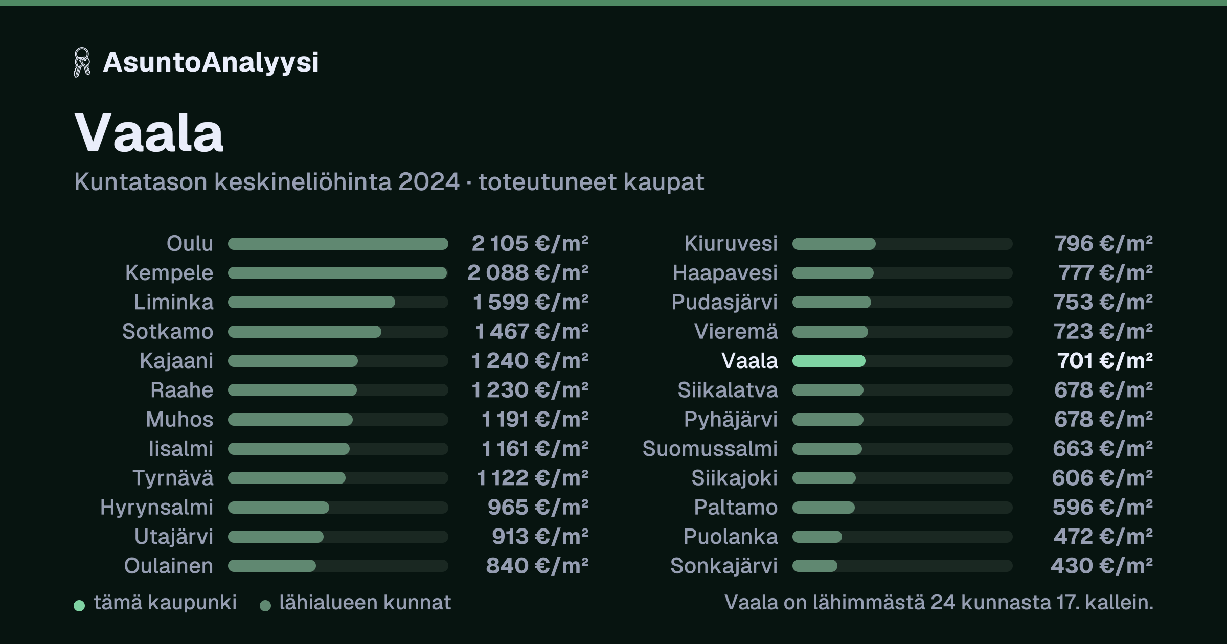 Vaala: asuntojen keskineliöhinta 701 euroa neliöltä toteutuneissa kaupoissa vuonna 2024. Palkkikaavio vertaa kaupunkia lähimpiin kuntiin: vaala on lähimmästä 24 kunnasta 17. kallein.
