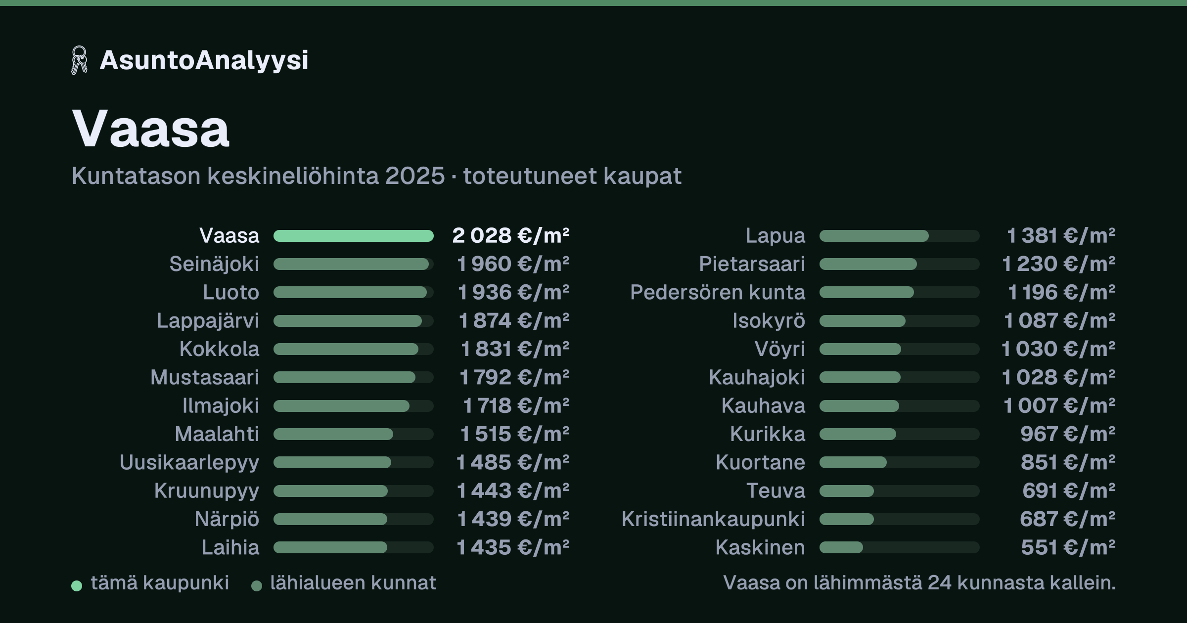 Vaasa: asuntojen keskineliöhinta 2 028 euroa neliöltä toteutuneissa kaupoissa vuonna 2025. Palkkikaavio vertaa kaupunkia lähimpiin kuntiin: vaasa on lähimmästä 24 kunnasta kallein.