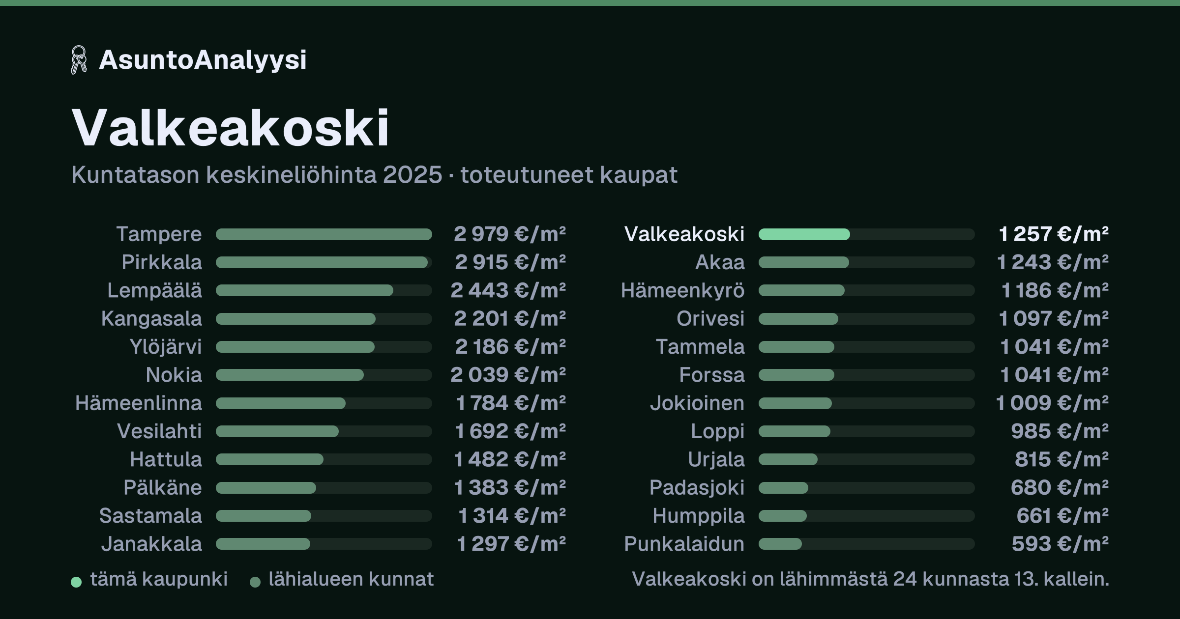 Valkeakoski: asuntojen keskineliöhinta 1 257 euroa neliöltä toteutuneissa kaupoissa vuonna 2025. Palkkikaavio vertaa kaupunkia lähimpiin kuntiin: valkeakoski on lähimmästä 24 kunnasta 13. kallein.