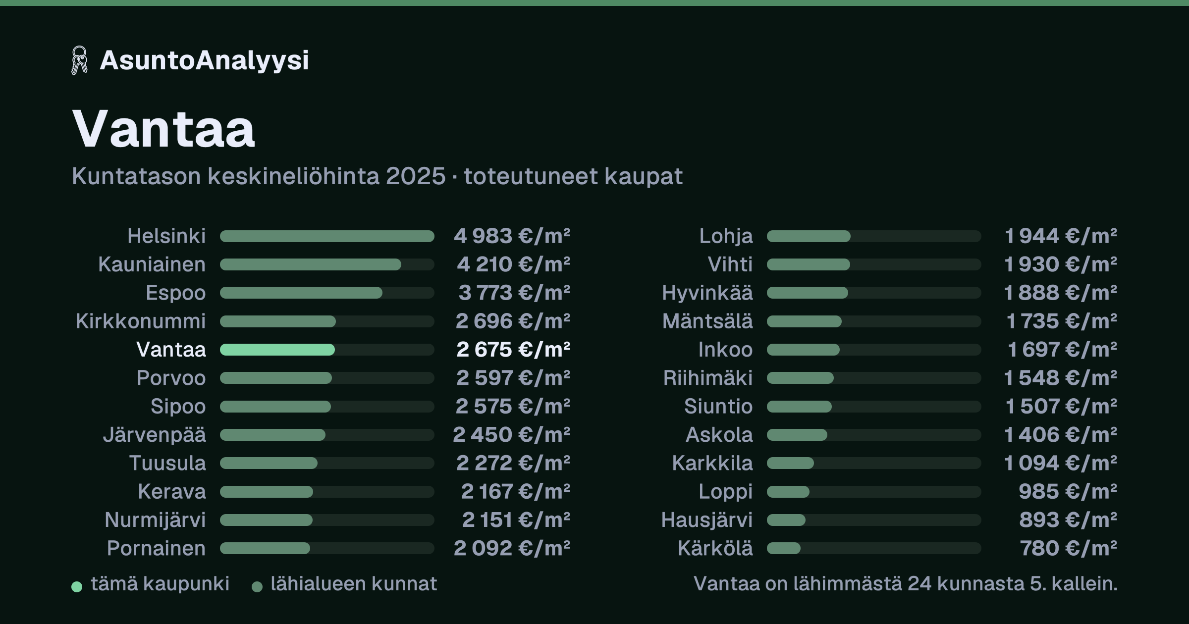 Vantaa: asuntojen keskineliöhinta 2 675 euroa neliöltä toteutuneissa kaupoissa vuonna 2025. Palkkikaavio vertaa kaupunkia lähimpiin kuntiin: vantaa on lähimmästä 24 kunnasta 5. kallein.