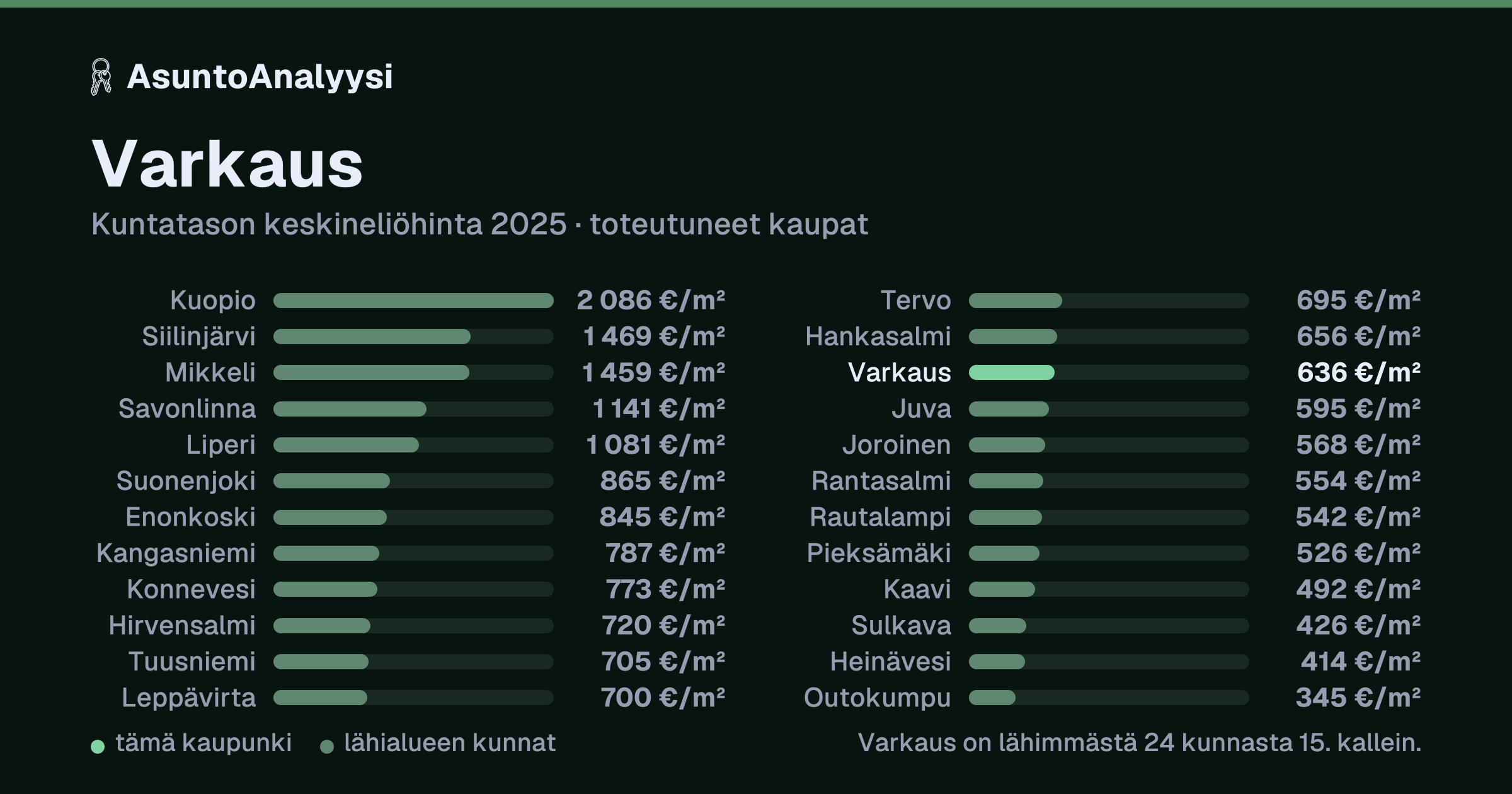 Varkaus: asuntojen keskineliöhinta 636 euroa neliöltä toteutuneissa kaupoissa vuonna 2025. Palkkikaavio vertaa kaupunkia lähimpiin kuntiin: varkaus on lähimmästä 24 kunnasta 15. kallein.