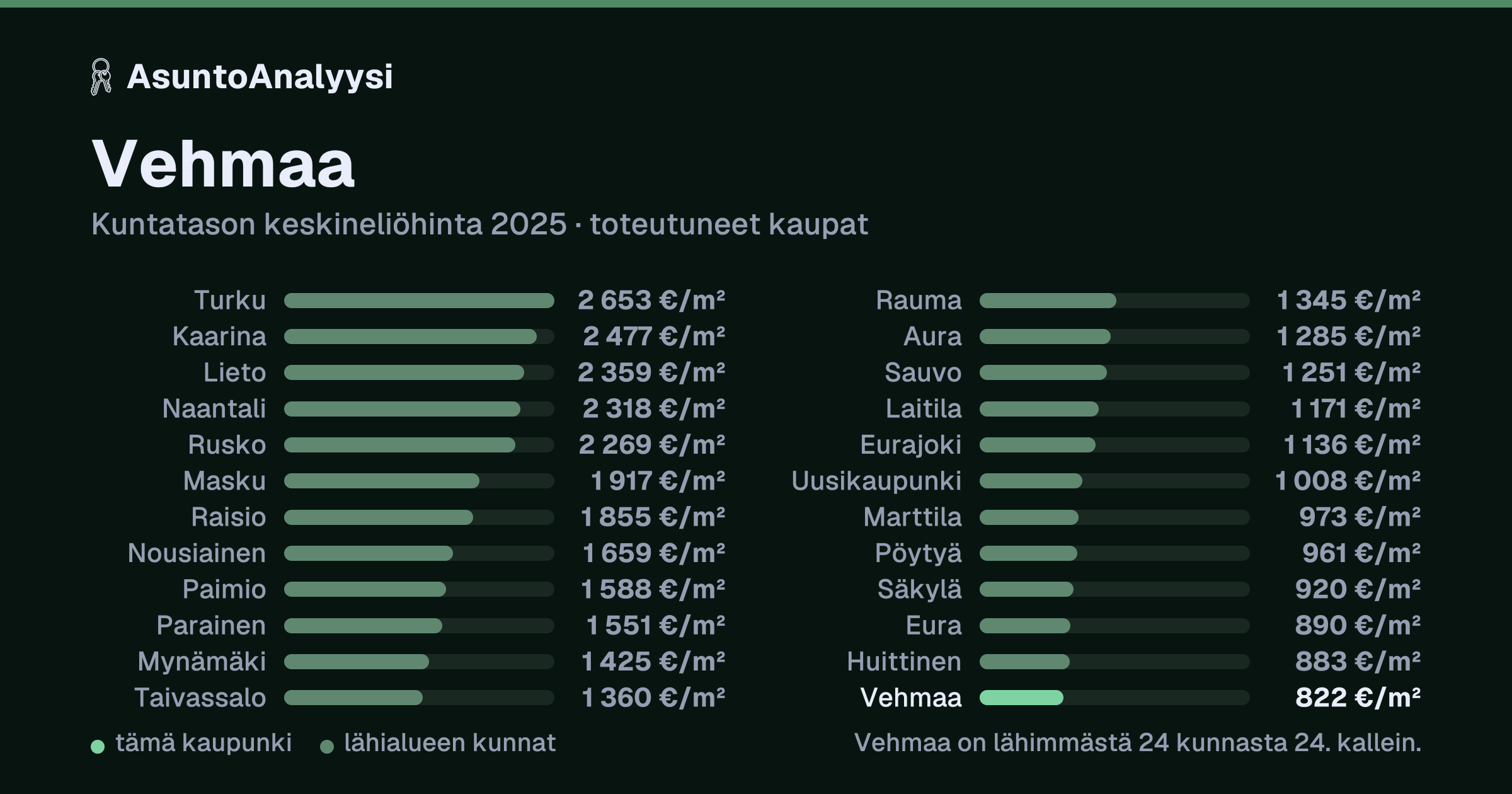 Vehmaa: asuntojen keskineliöhinta 822 euroa neliöltä toteutuneissa kaupoissa vuonna 2025. Palkkikaavio vertaa kaupunkia lähimpiin kuntiin: vehmaa on lähimmästä 24 kunnasta 24. kallein.