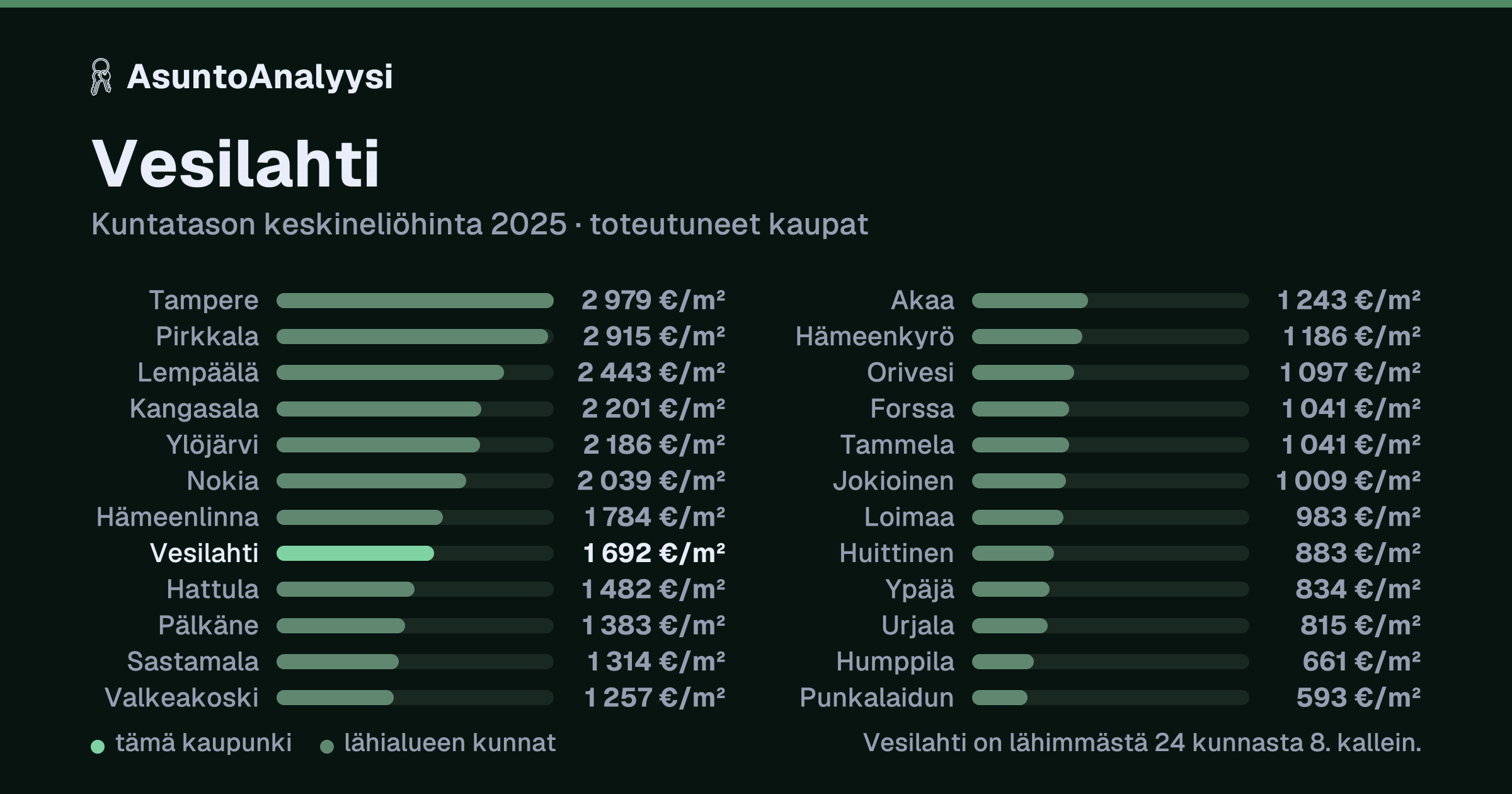 Vesilahti: asuntojen keskineliöhinta 1 692 euroa neliöltä toteutuneissa kaupoissa vuonna 2025. Palkkikaavio vertaa kaupunkia lähimpiin kuntiin: vesilahti on lähimmästä 24 kunnasta 8. kallein.