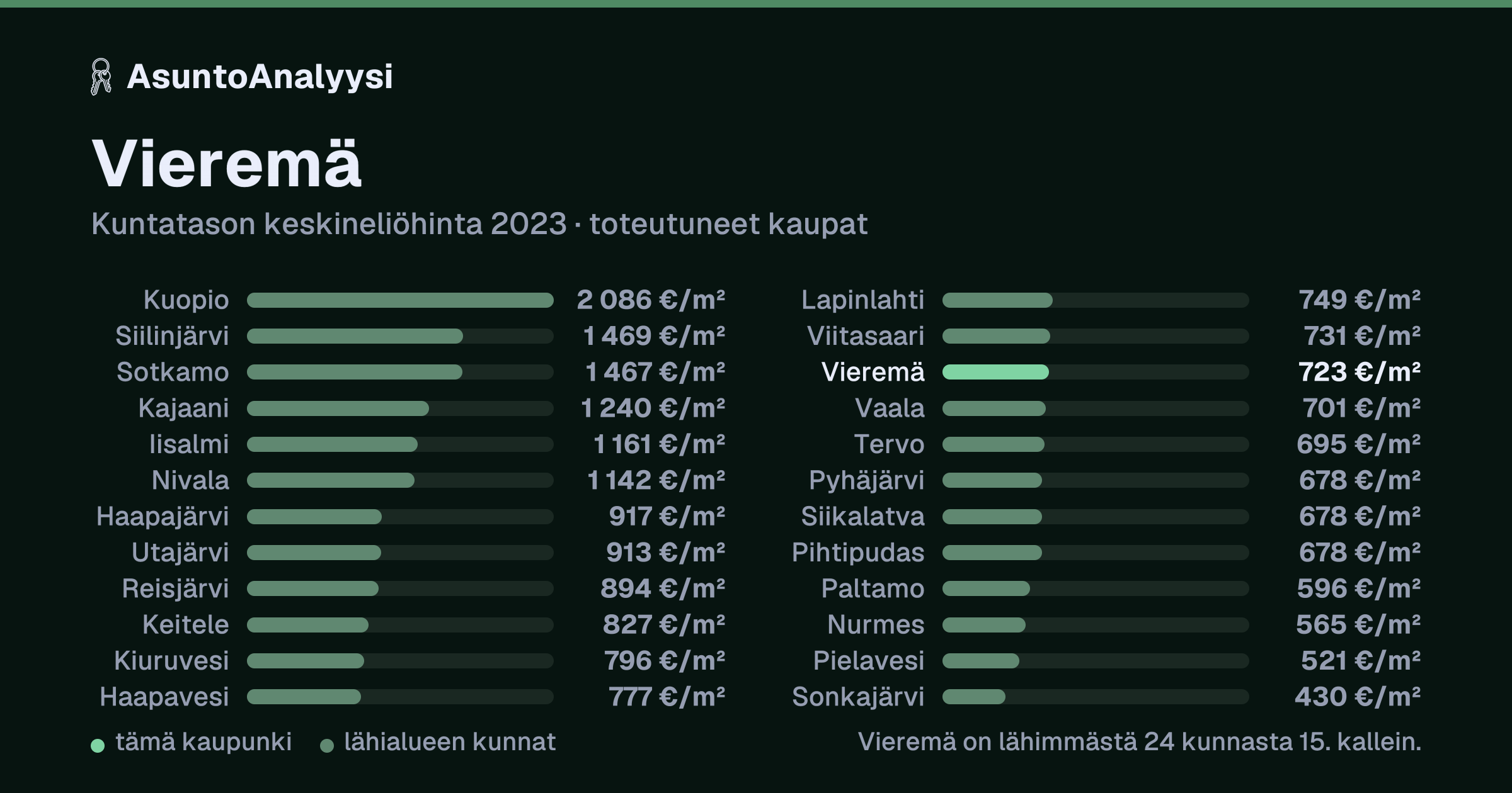 Vieremä: asuntojen keskineliöhinta 723 euroa neliöltä toteutuneissa kaupoissa vuonna 2023. Palkkikaavio vertaa kaupunkia lähimpiin kuntiin: vieremä on lähimmästä 24 kunnasta 15. kallein.