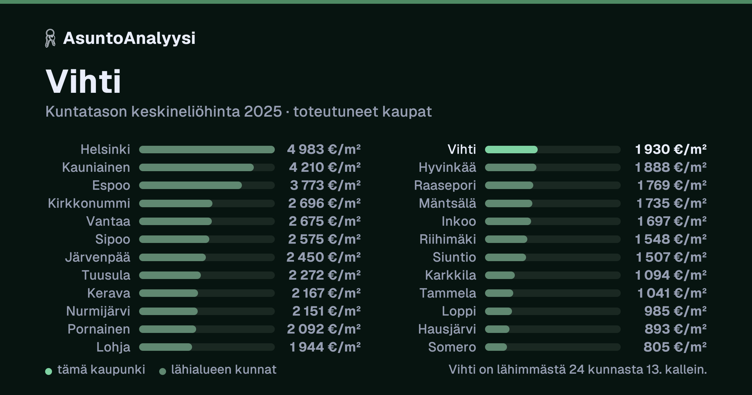 Vihti: asuntojen keskineliöhinta 1 930 euroa neliöltä toteutuneissa kaupoissa vuonna 2025. Palkkikaavio vertaa kaupunkia lähimpiin kuntiin: vihti on lähimmästä 24 kunnasta 13. kallein.