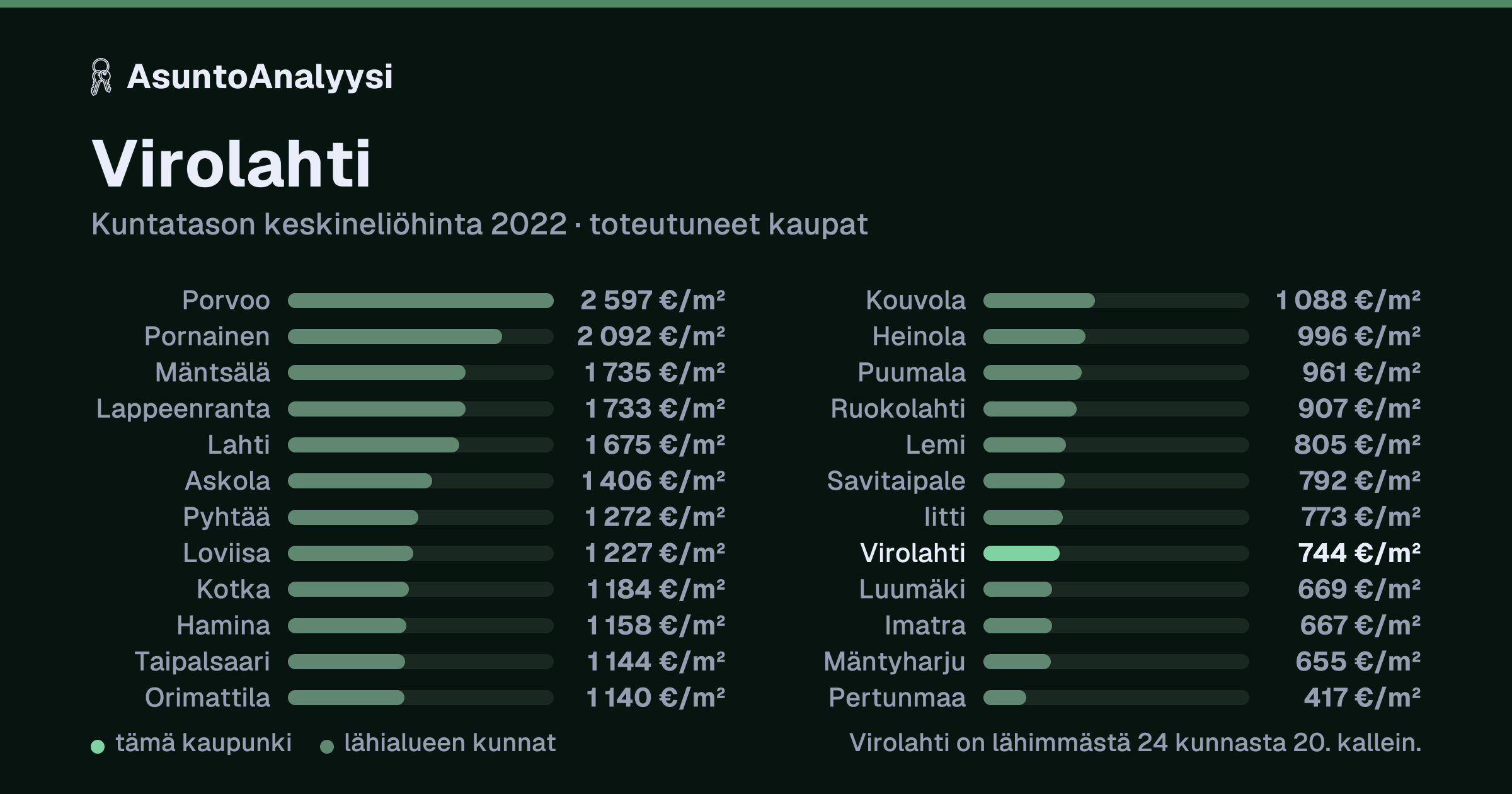Virolahti: asuntojen keskineliöhinta 744 euroa neliöltä toteutuneissa kaupoissa vuonna 2022. Palkkikaavio vertaa kaupunkia lähimpiin kuntiin: virolahti on lähimmästä 24 kunnasta 20. kallein.
