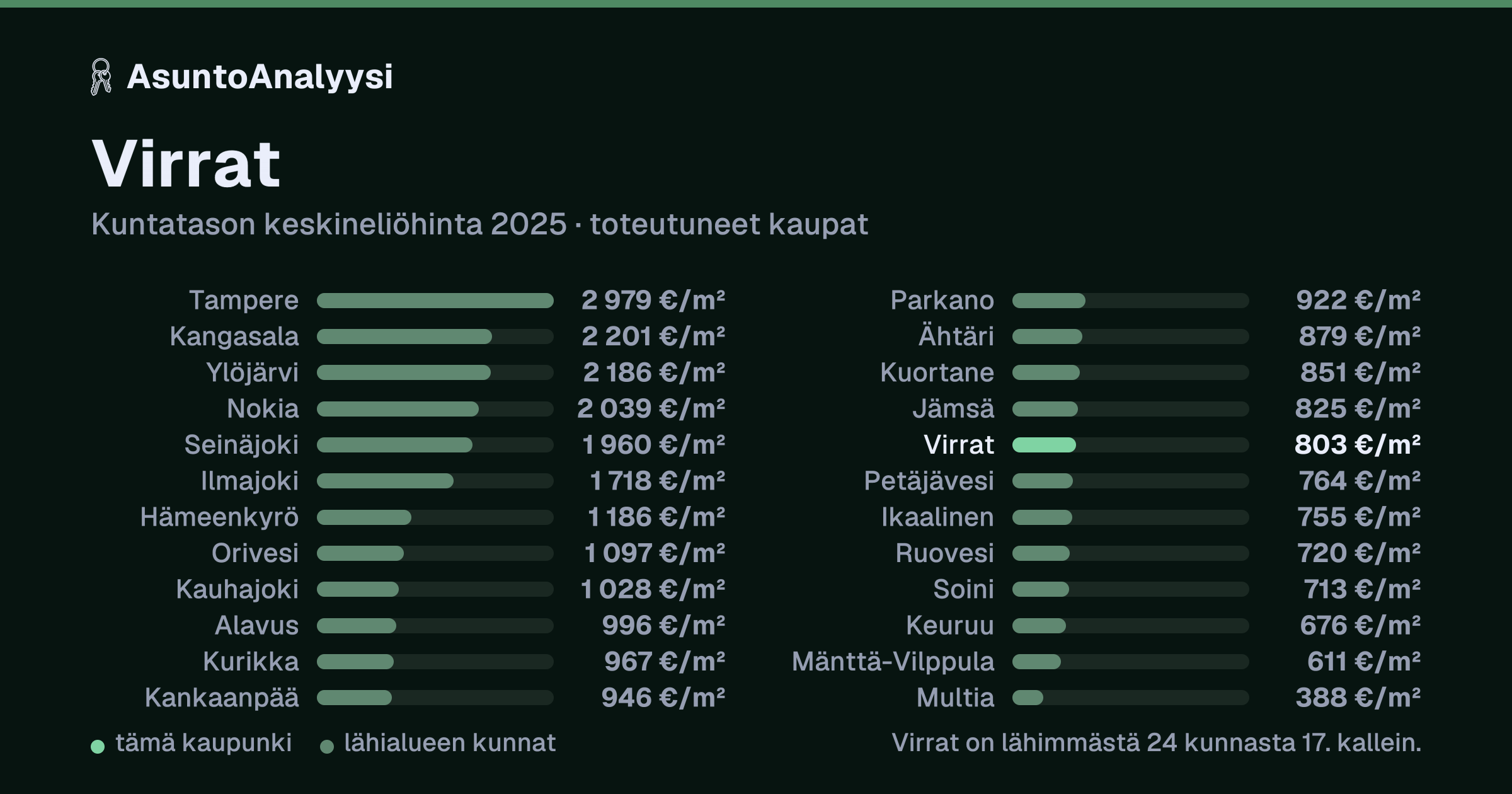 Virrat: asuntojen keskineliöhinta 803 euroa neliöltä toteutuneissa kaupoissa vuonna 2025. Palkkikaavio vertaa kaupunkia lähimpiin kuntiin: virrat on lähimmästä 24 kunnasta 17. kallein.