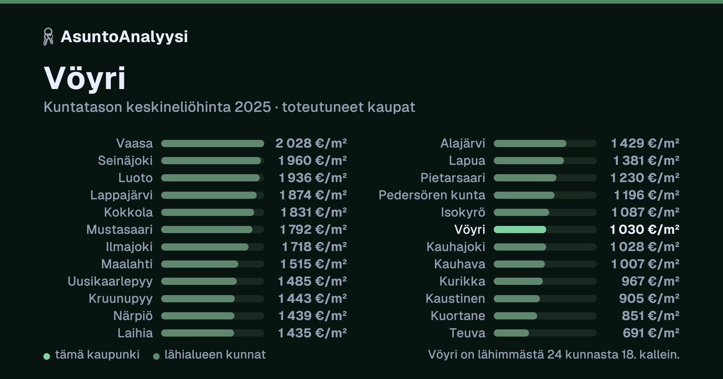 Vöyri: asuntojen keskineliöhinta 1 030 euroa neliöltä toteutuneissa kaupoissa vuonna 2025. Palkkikaavio vertaa kaupunkia lähimpiin kuntiin: vöyri on lähimmästä 24 kunnasta 18. kallein.