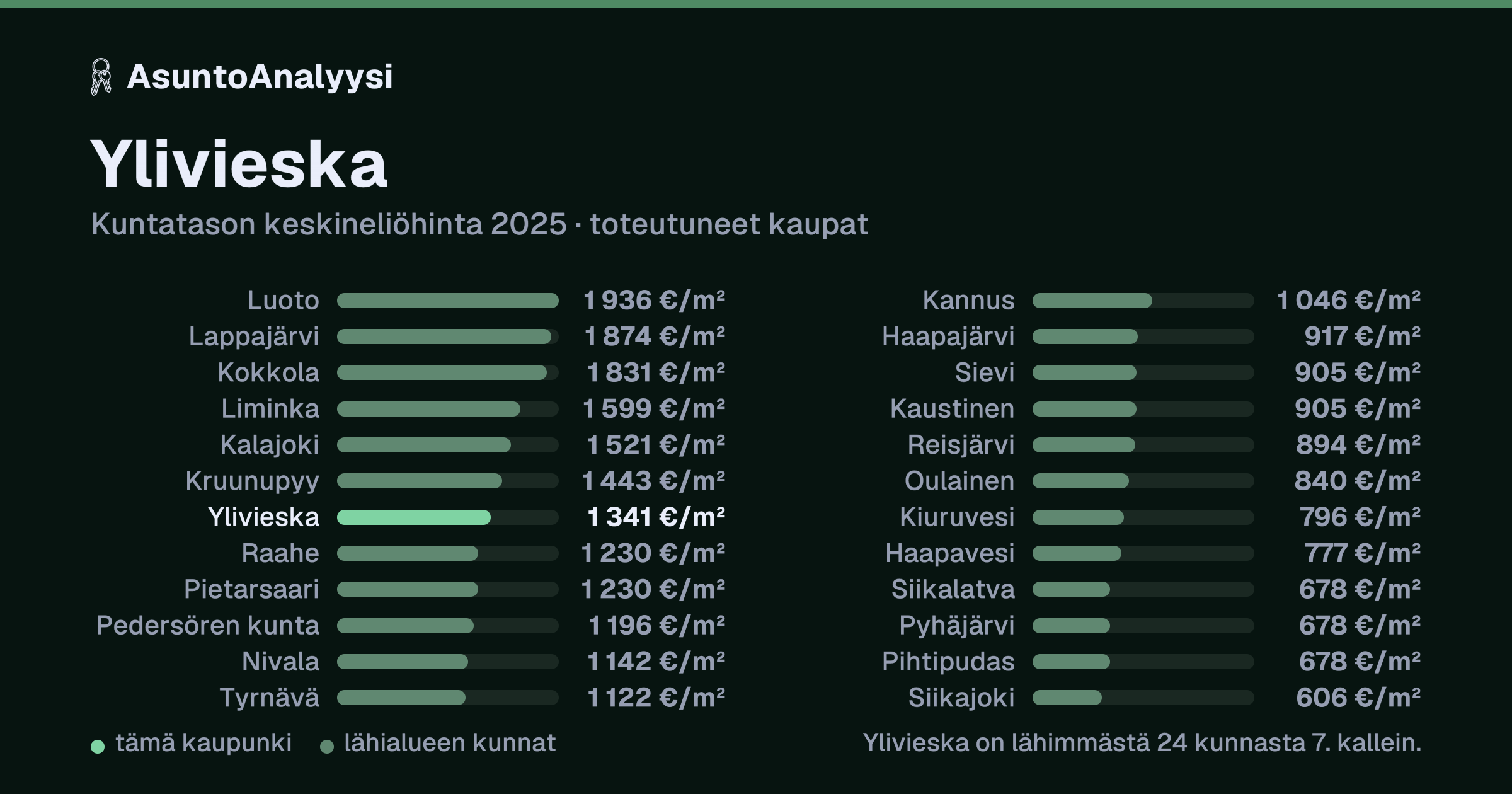 Ylivieska: asuntojen keskineliöhinta 1 341 euroa neliöltä toteutuneissa kaupoissa vuonna 2025. Palkkikaavio vertaa kaupunkia lähimpiin kuntiin: ylivieska on lähimmästä 24 kunnasta 7. kallein.