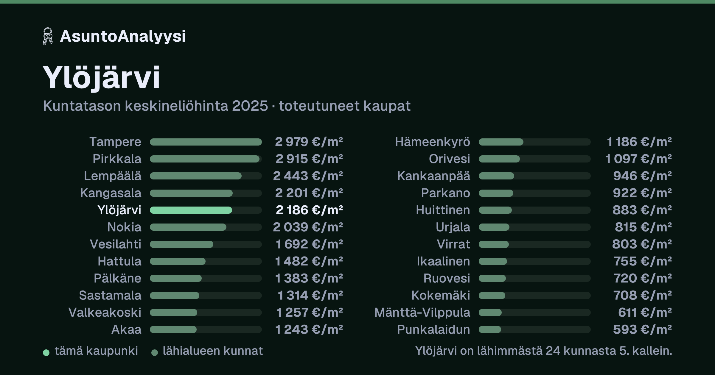 Ylöjärvi: asuntojen keskineliöhinta 2 186 euroa neliöltä toteutuneissa kaupoissa vuonna 2025. Palkkikaavio vertaa kaupunkia lähimpiin kuntiin: ylöjärvi on lähimmästä 24 kunnasta 5. kallein.